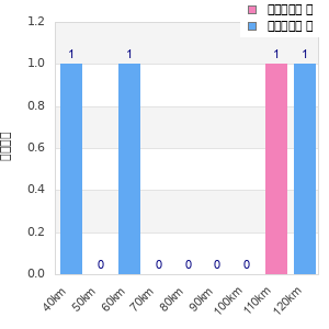 Performance distribution