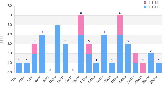 Performance distribution