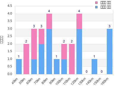 Performance distribution