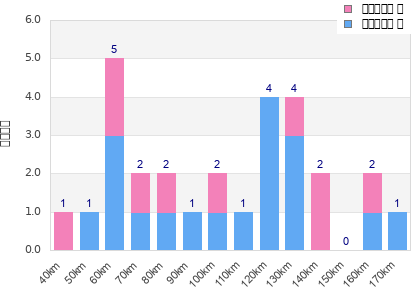 Performance distribution