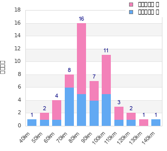 Performance distribution