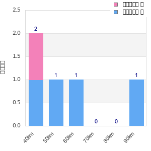 Performance distribution