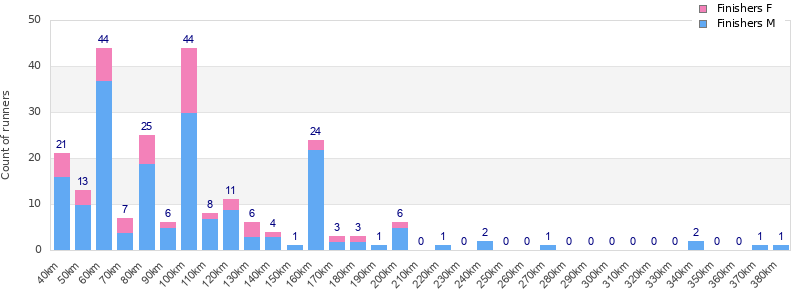 Performance distribution