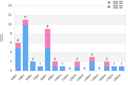 Performance distribution
