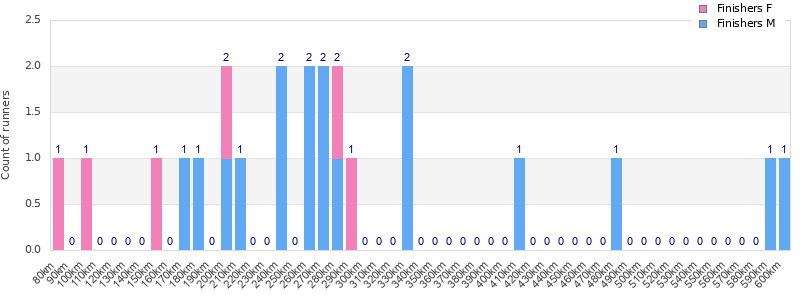 Performance distribution