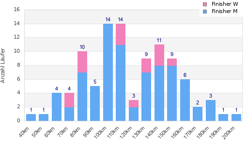 Performance distribution