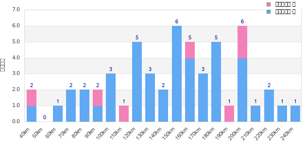 Performance distribution