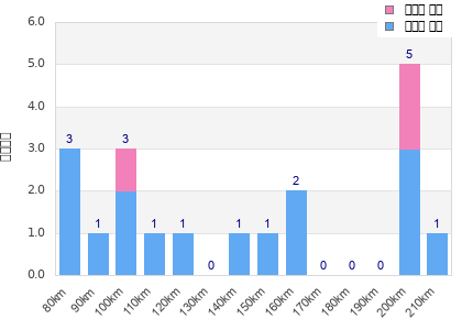 Performance distribution