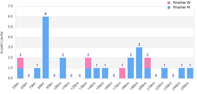 Performance distribution