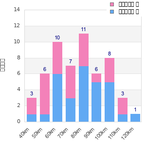 Performance distribution