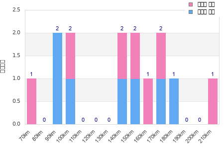 Performance distribution