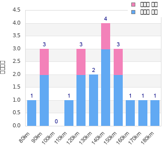 Performance distribution