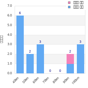 Performance distribution