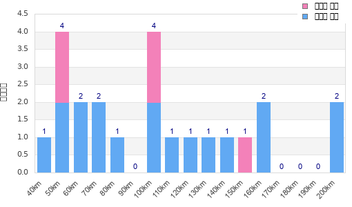 Performance distribution
