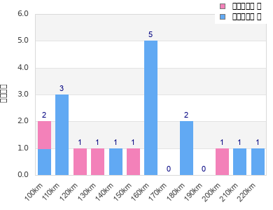 Performance distribution
