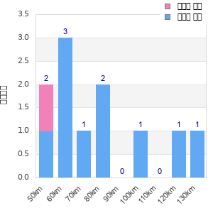 Performance distribution