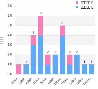 Performance distribution