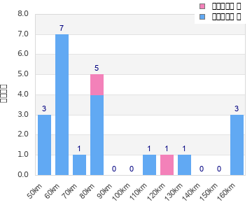 Performance distribution