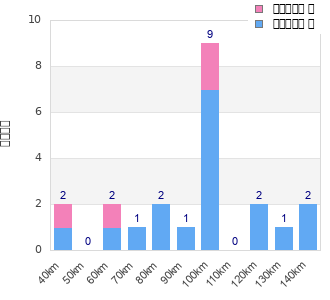 Performance distribution