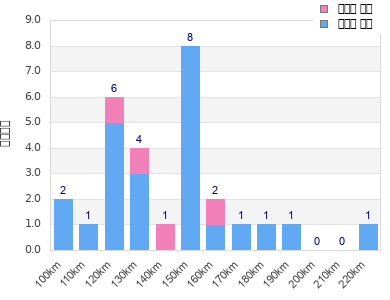 Performance distribution
