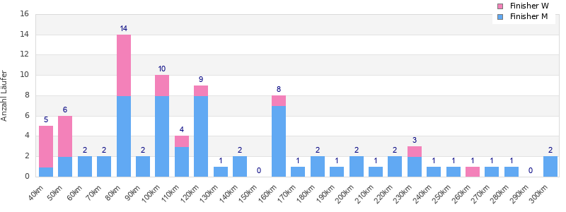 Performance distribution