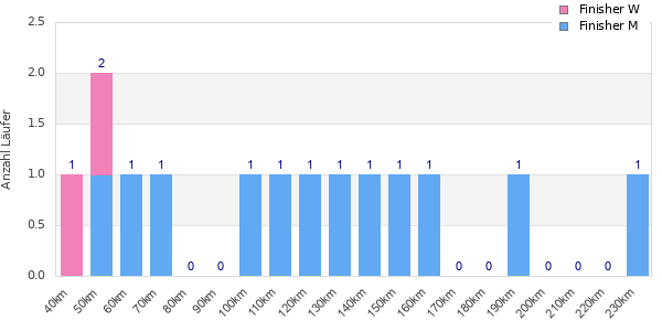 Performance distribution