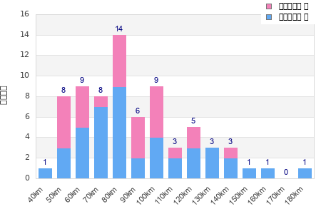 Performance distribution
