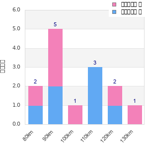 Performance distribution