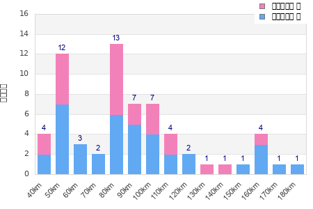 Performance distribution