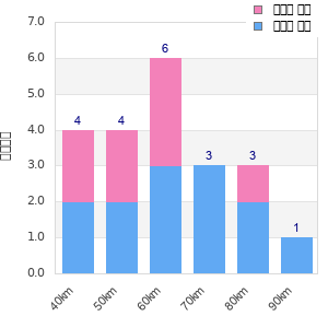 Performance distribution