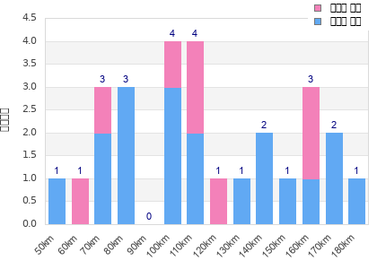 Performance distribution