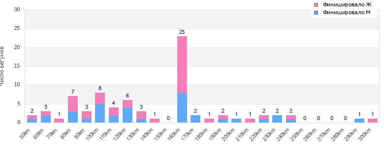 Performance distribution