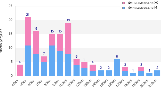 Performance distribution