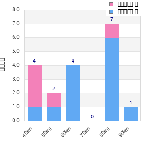 Performance distribution