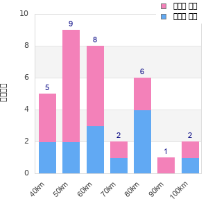 Performance distribution