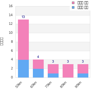Performance distribution