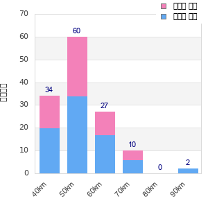 Performance distribution