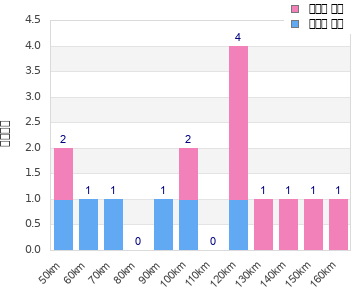 Performance distribution
