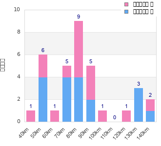 Performance distribution
