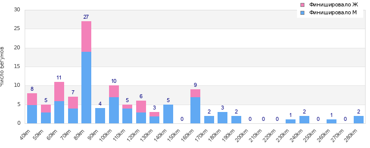Performance distribution