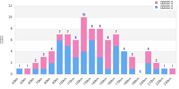 Performance distribution