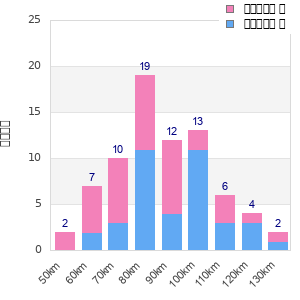 Performance distribution