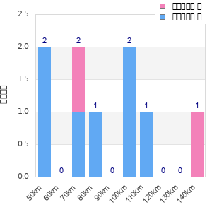 Performance distribution