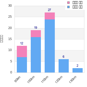 Performance distribution