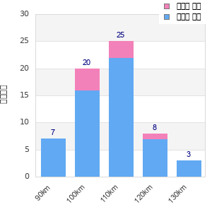 Performance distribution