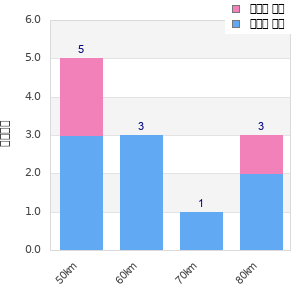 Performance distribution
