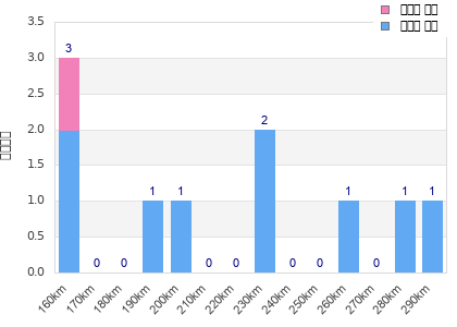 Performance distribution