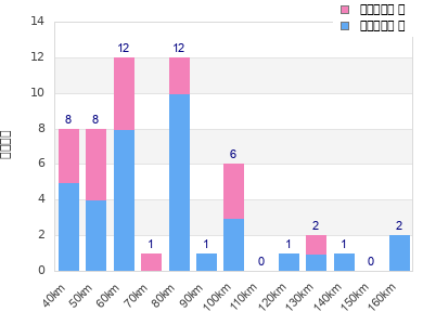 Performance distribution
