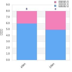 Performance distribution