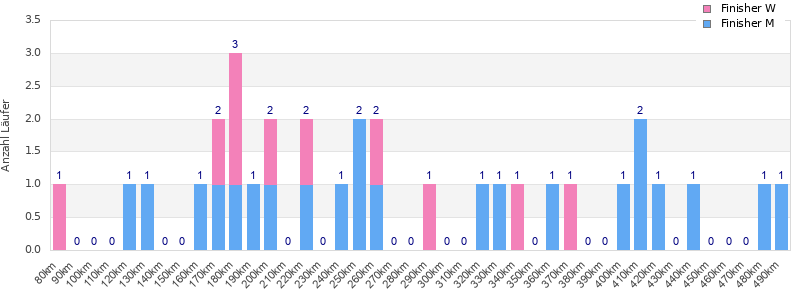 Performance distribution